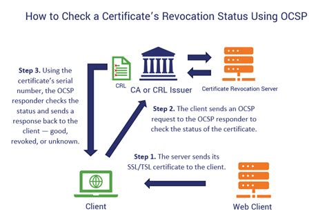 the revocation status of the smart card air force|Revocation status of DC can't be verified .